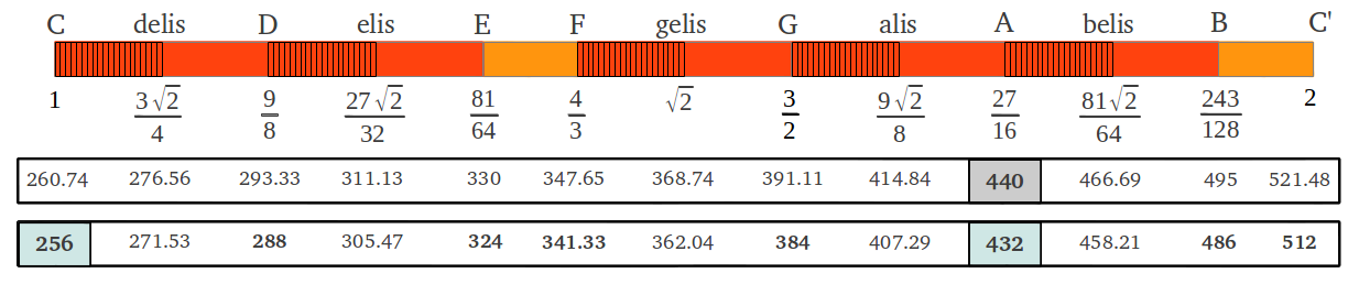 Tone Frequencies of the Scale of 12 fifths tuned at A=440, A=432 and c=128