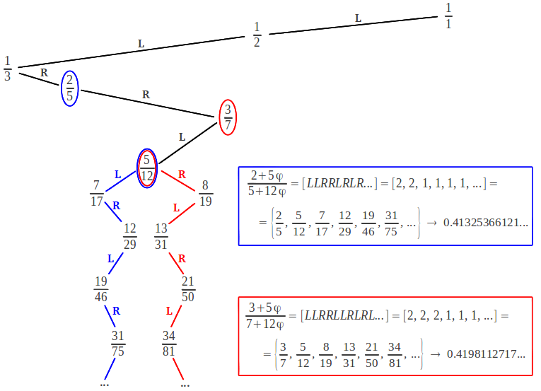 Noble Numbers convergents calculation from the Farey Tree