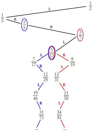 Covergents to Noble Numbers in the Farey Tree