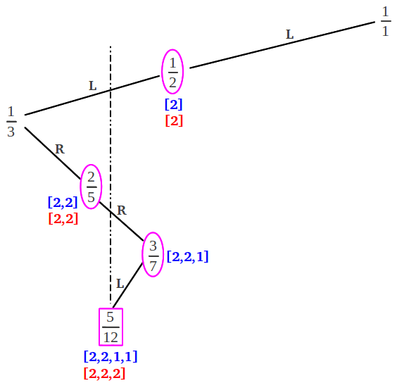 Getting the convergents of a rational from the Farey tree