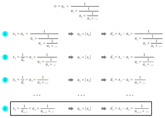 Calculating the indices of the continued fraction of an irrational number