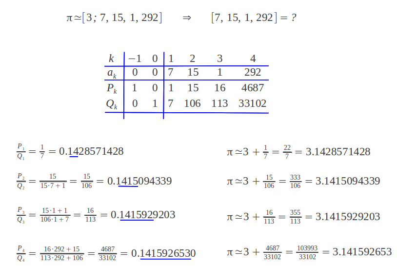 Recovering the convergents of the continued fraction expansion of PI