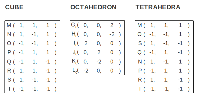 Cube, tetrahedron and octahedron cartesian coordinates