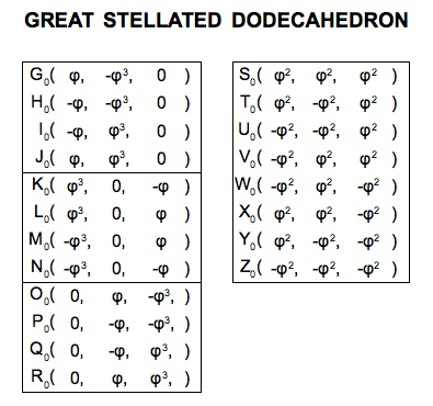 Coordinates of the Great Stellated Dodecahedron