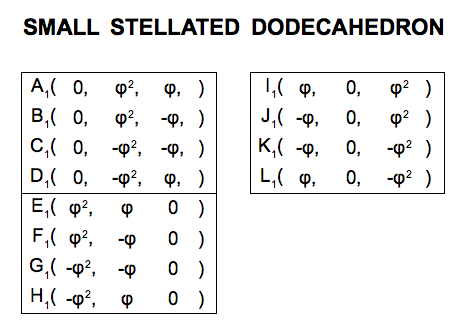 Small stellated dodecahedron coordinates