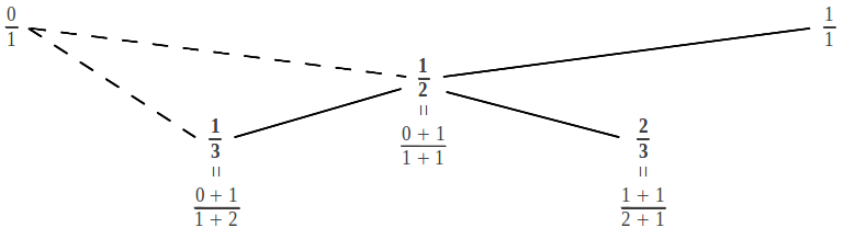 The mediant of two rational numbers
