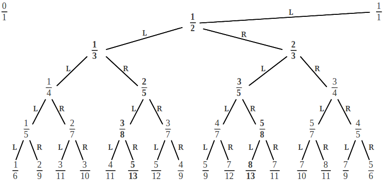 The Farey Tree with Left and Right descending steps