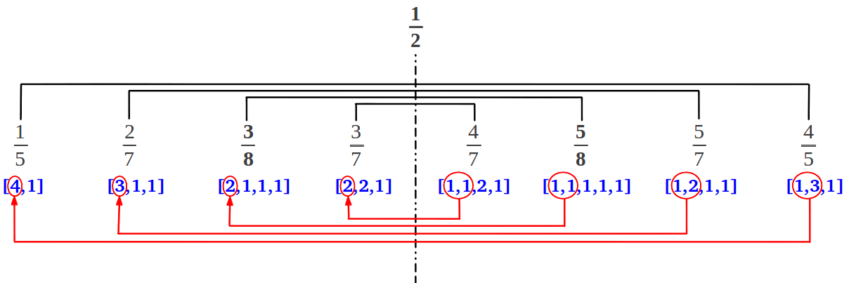 Mirror symmetry in each row of the Farey tree