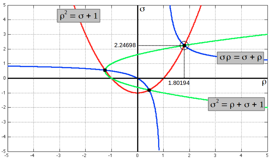 Graphical solution of the Golden Trisection