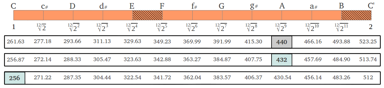 Equal Temperament Tone Frequencies at A=440, A=432 and c=128