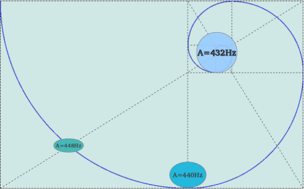 A=432 and the Golden Spiral