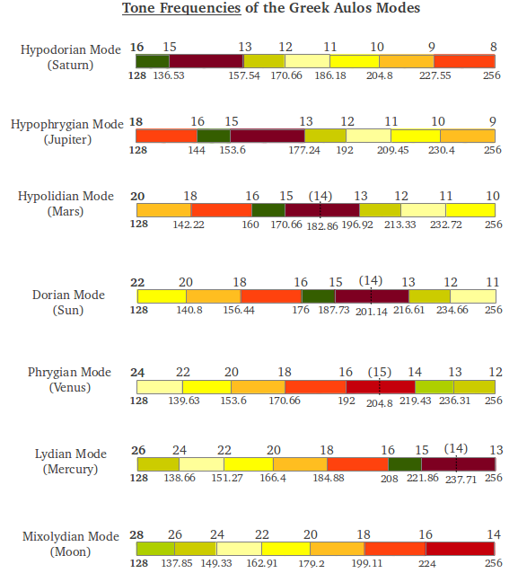 Tone Frequencies of the Greek Aulos Modes at c=128Hz
