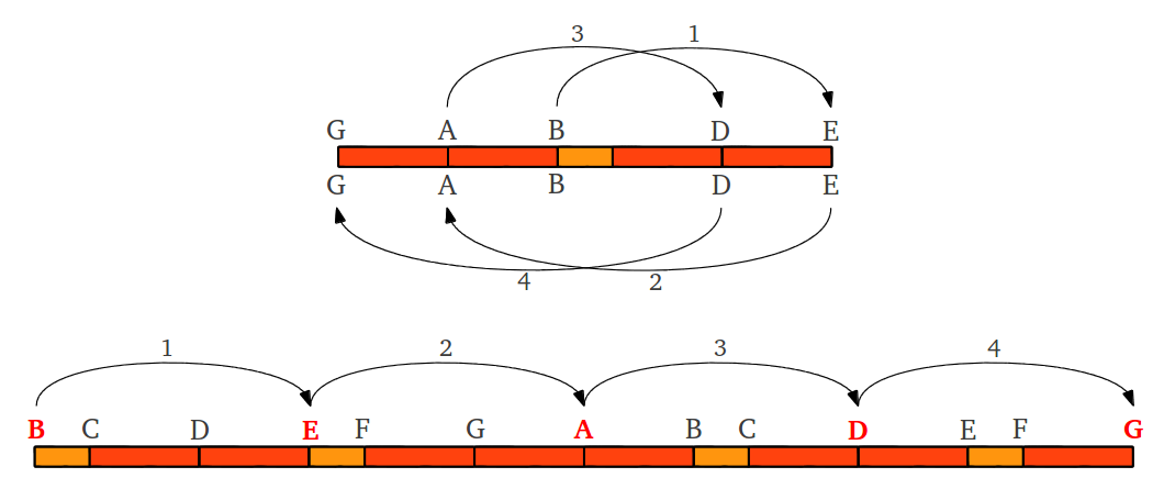 Add or subtract one third consecutive octaves