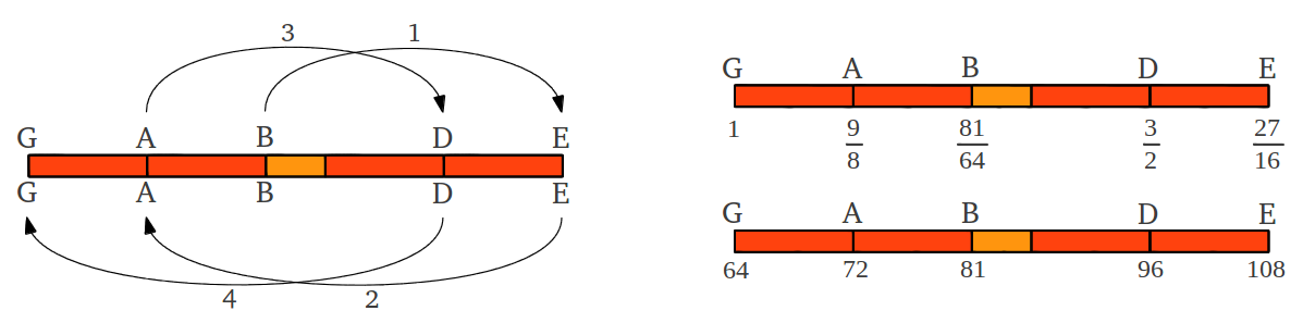 Add or subtract one third - Pentatonic Scale