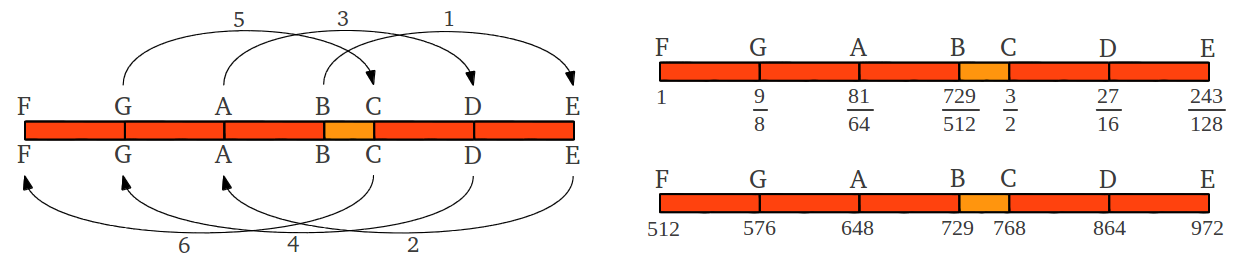 Add or subtract one third - Heptatonic Scale