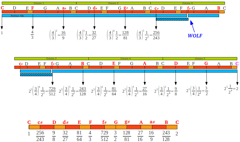 The spiral of fifths and the wolf tone - C scale