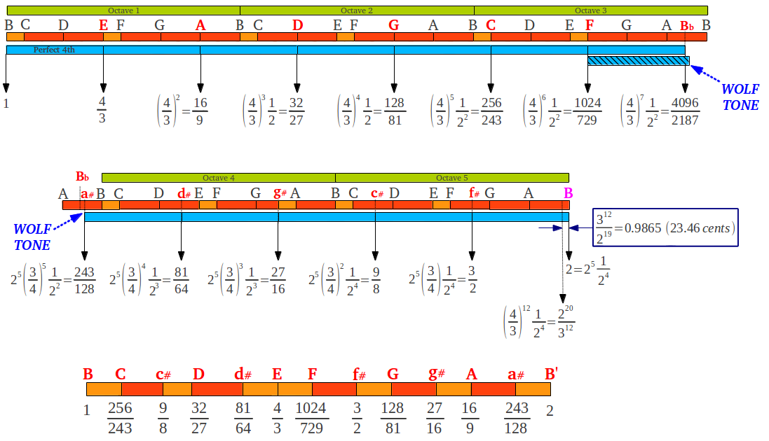 The spiral of fifths and the wolf tone