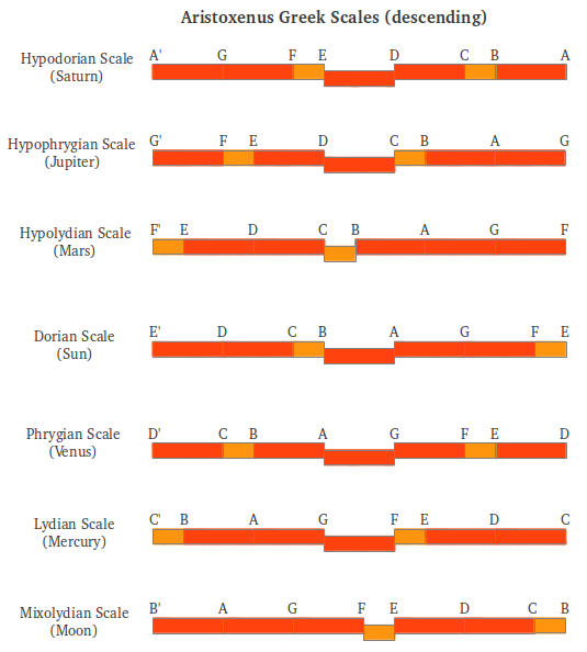 Aristoxenus Greek Scales descending