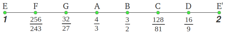 Aristoxenus Scale E key