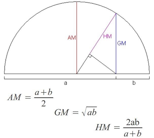 Arithmetic, Geometric and Harmonic means
