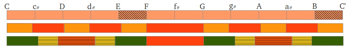 Juat Equal Aristoxenus chromatic scales compared
