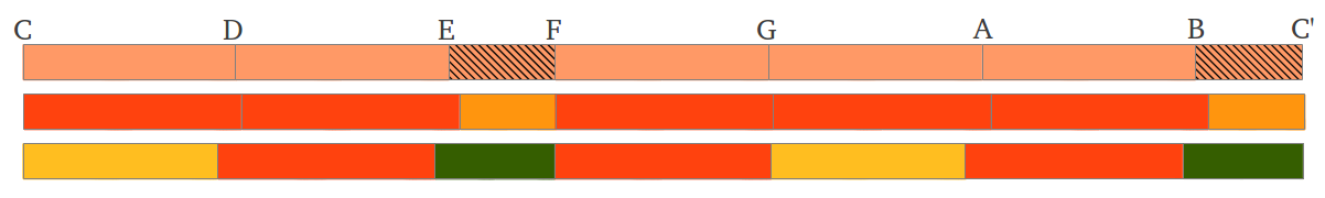 Juat Equal Aristoxenus diatonic scales compared