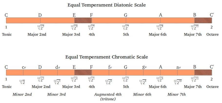 Equal Temperament Diatonic and Chromatic Scales