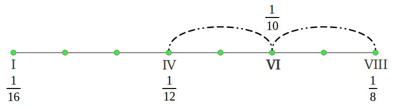 Hypodorian mode from the harmonic mean (2/8)
