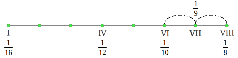 Hypodorian mode from the harmonic mean (3/8)