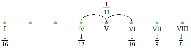 Hypodorian mode from the harmonic mean (4/8)