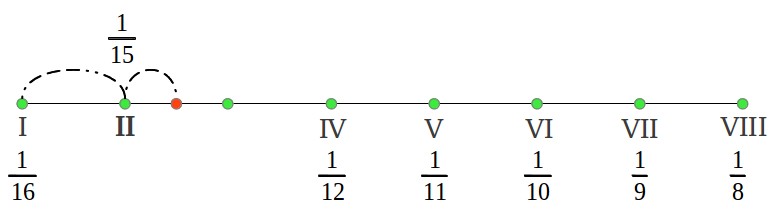 Hypodorian mode from the harmonic mean (6/8)