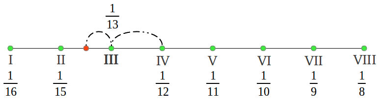 Hypodorian mode from the harmonic mean (7/8)