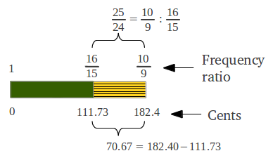 Accumulated normalized interval example 1