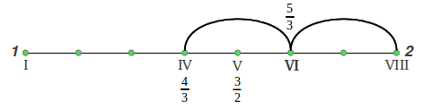 Just Diatonic Scale from means step 2
