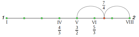 Just Diatonic Scale from means step 3