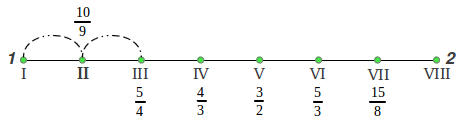 Just Diatonic Scale from means step 6