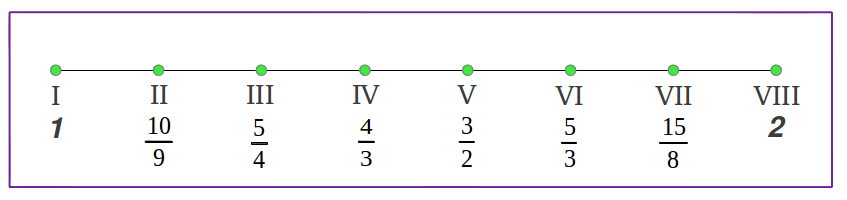 Just Diatonic Scale from means def
