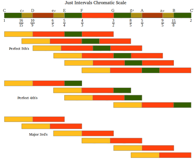 Just Intervals within the chromatic scale
