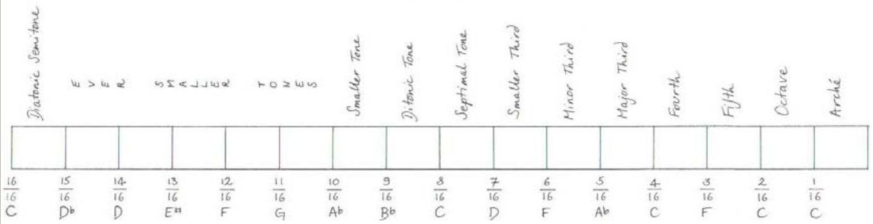Monochord division into 16 segments by Elsie Hamilton