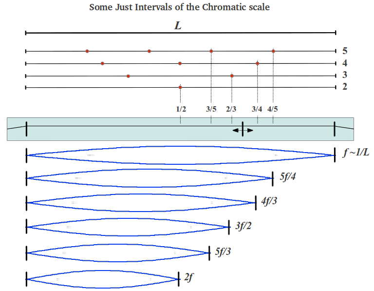 Just Intervals in the Monochord