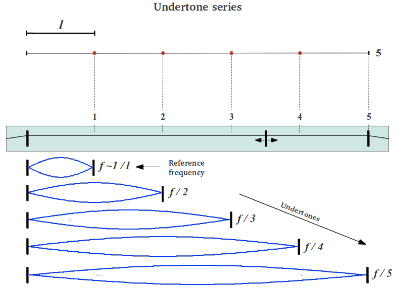 Monochord division into equal segments