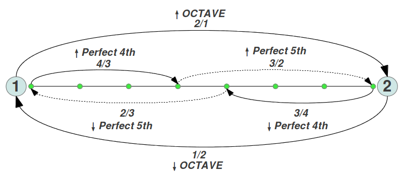 Octave as a Perfect Fourth plus a Perfect Fifth