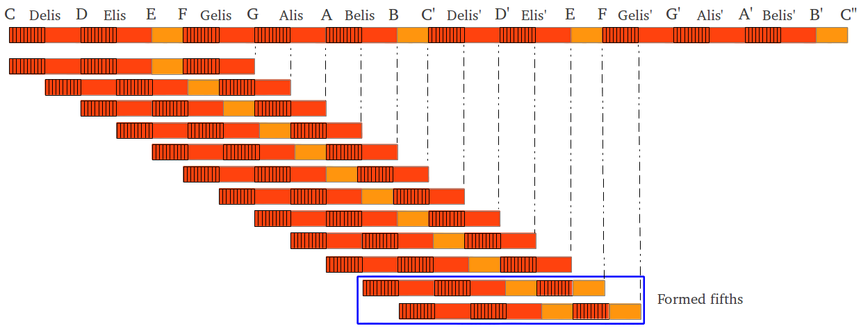 The twelve fifths of Maria Renold's scale