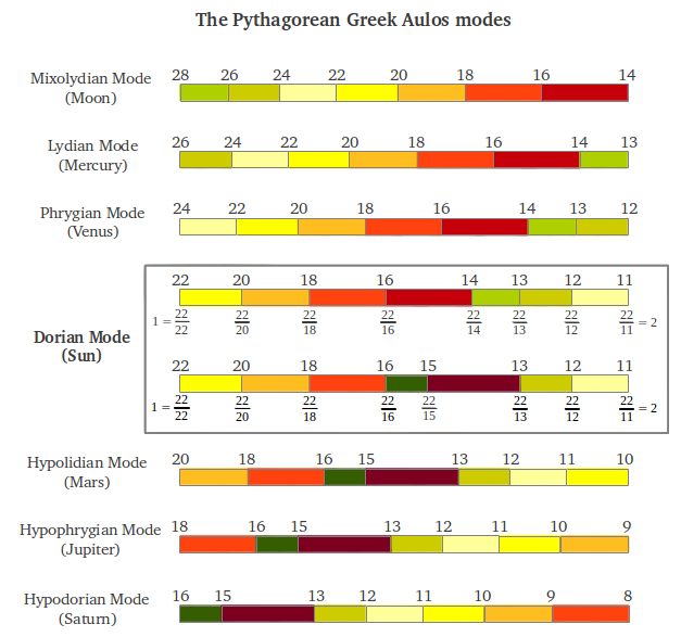 The intervals in the Seven Pythagorean Greek Aulos Modes