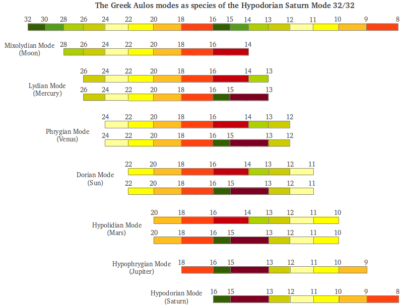 The seven Greek Aulos modes as species