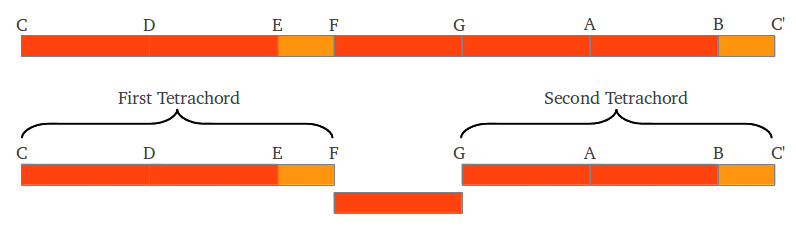 Aristoxenus C scale as tetrachords