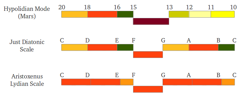 Scales as Tetrachords compared