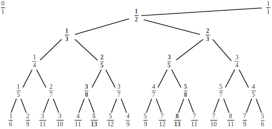 The Farey Tree
