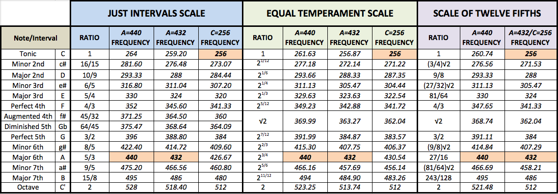 Tone frequencies compared for concert pitch A=440Hz and A=432Hz (c=128Hz)