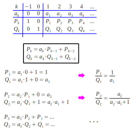 Iterative process for calculating the convergents of a continued fraction given its indices
